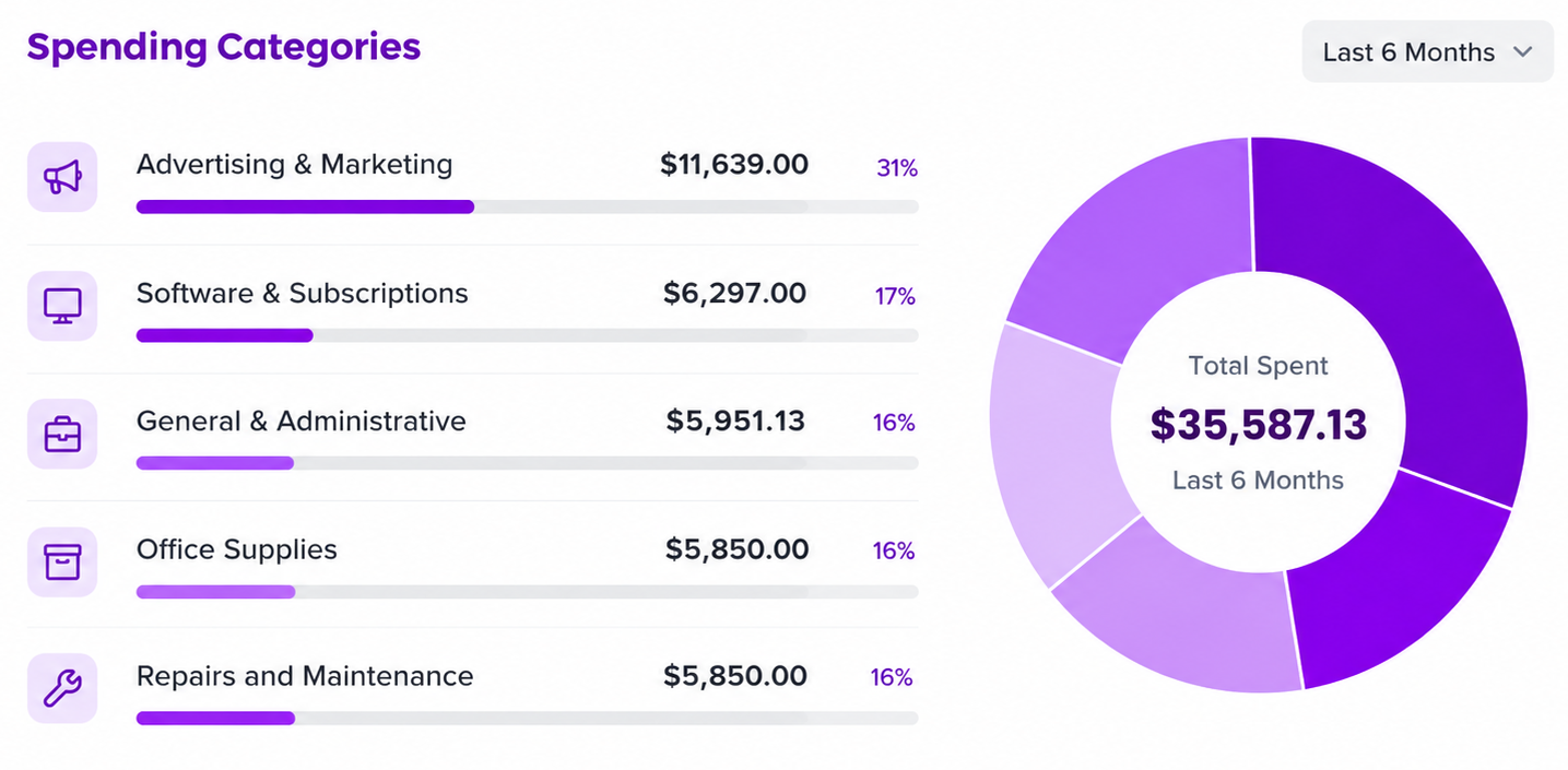 Spending categories dashboard showing a donut chart and categorized expenses for a real estate business