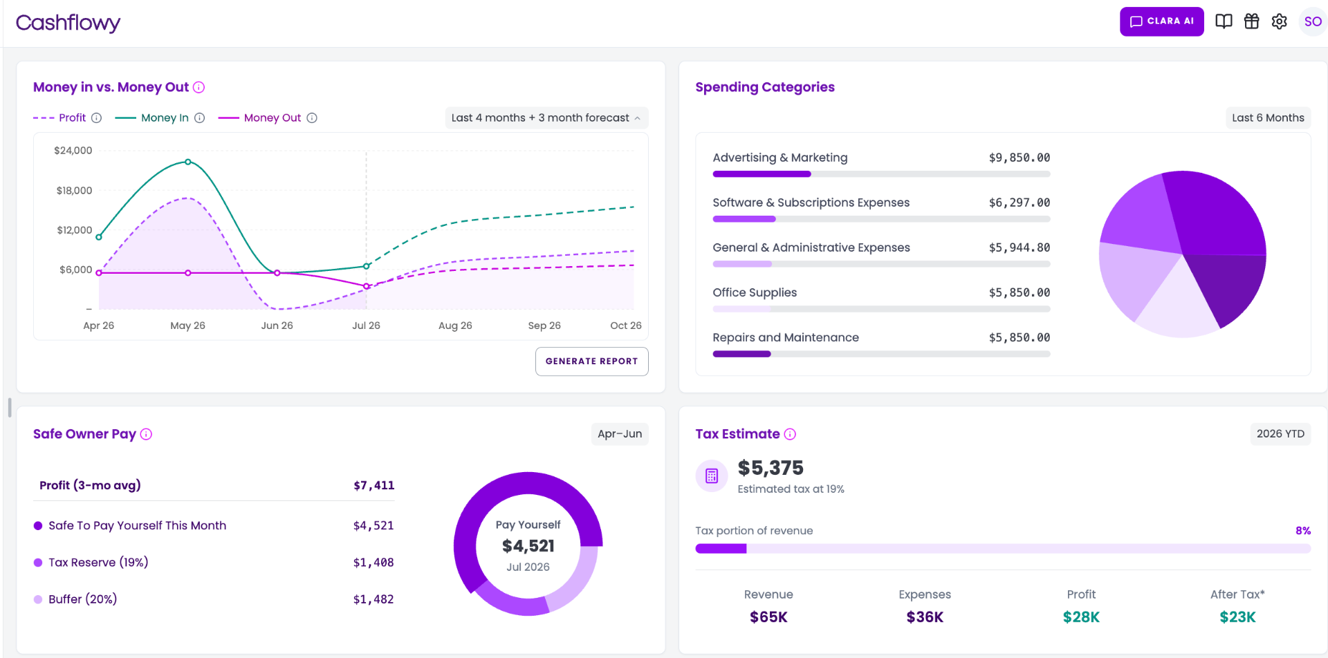 The Cashflowy dashboard showing income, expenses and spending categories on one screen