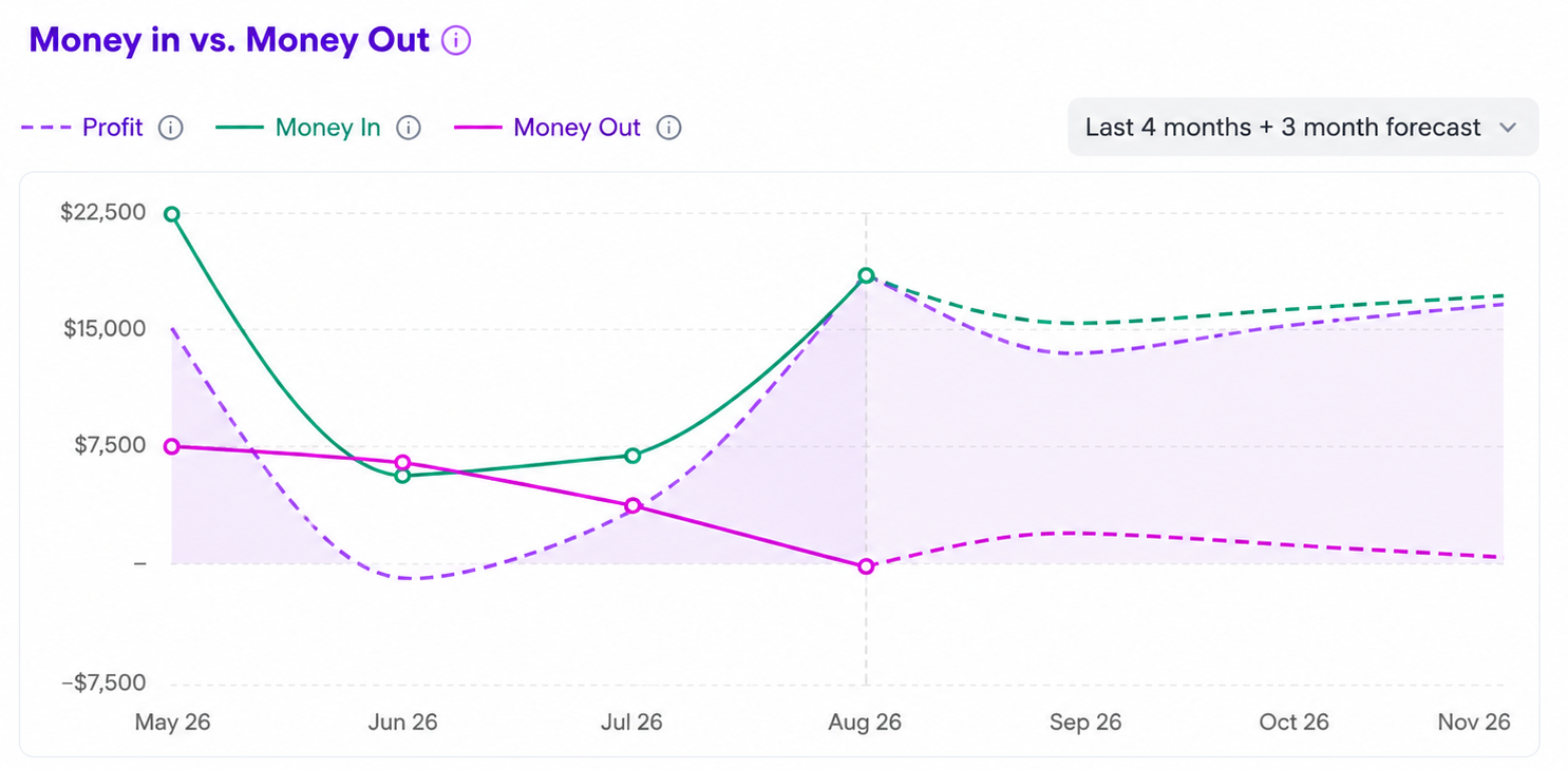Money in versus money out chart with a 90-day forecast