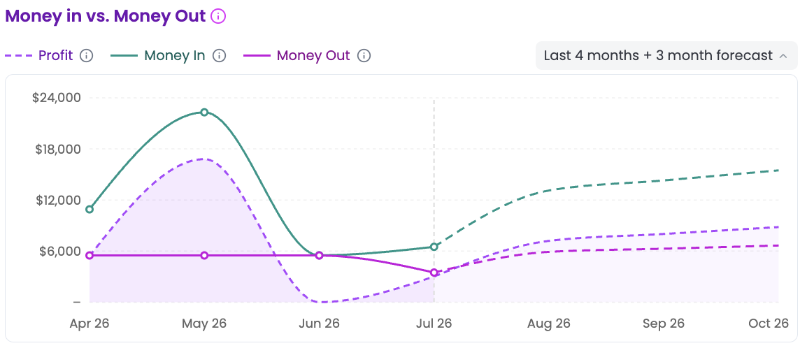 Cashflowy money-in vs money-out chart projecting the next 90 days