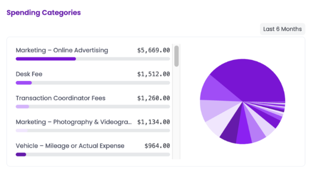 Spending categories dashboard showing a donut chart and categorized expenses for a real estate business